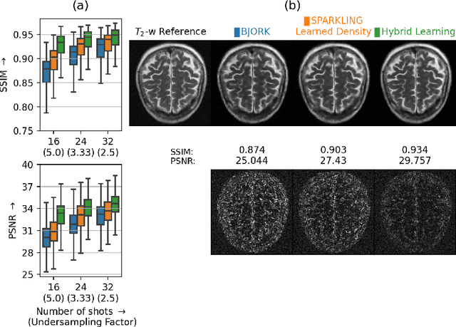 Figure 4 for Benchmarking learned non-Cartesian k-space trajectories and reconstruction networks