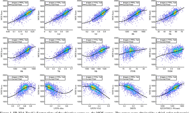 Figure 2 for NTIRE 2022 Challenge on Perceptual Image Quality Assessment