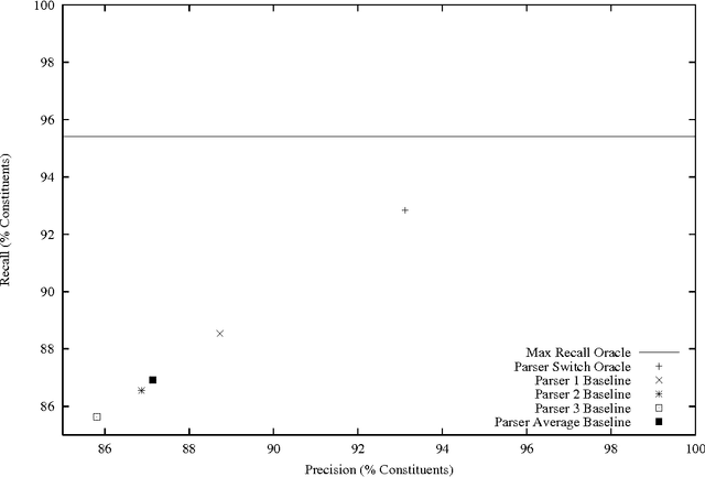 Figure 1 for Exploiting Diversity for Natural Language Parsing