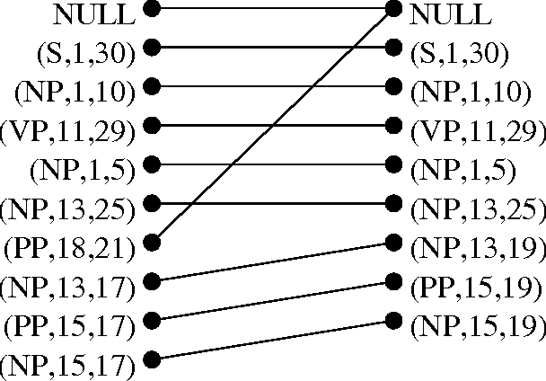 Figure 2 for Exploiting Diversity for Natural Language Parsing