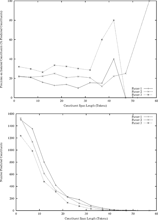 Figure 4 for Exploiting Diversity for Natural Language Parsing