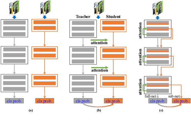 Figure 1 for Embedded Knowledge Distillation in Depth-level Dynamic Neural Network