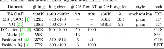 Figure 2 for Fashion Captioning: Towards Generating Accurate Descriptions with Semantic Rewards