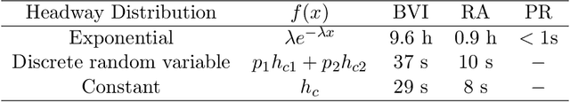 Figure 4 for Optimizing Coordinated Vehicle Platooning: An Analytical Approach Based on Stochastic Dynamic Programming