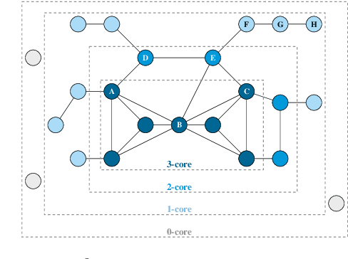 Figure 1 for A Degeneracy Framework for Scalable Graph Autoencoders