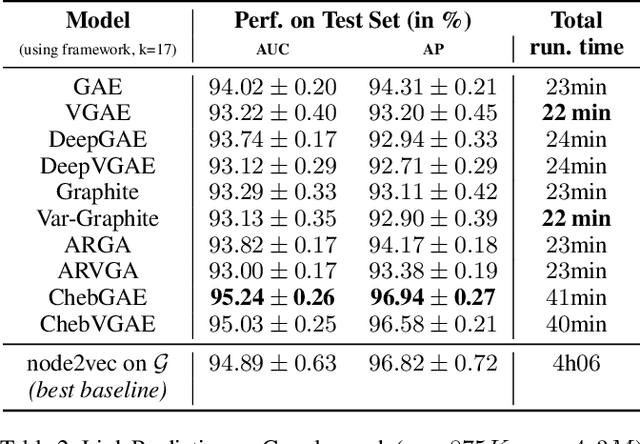 Figure 3 for A Degeneracy Framework for Scalable Graph Autoencoders