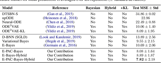 Figure 3 for Learning Partially Known Stochastic Dynamics with Empirical PAC Bayes