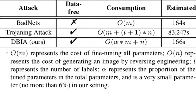 Figure 2 for DBIA: Data-free Backdoor Injection Attack against Transformer Networks