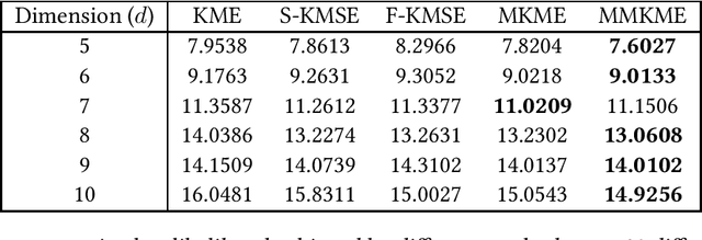 Figure 2 for Kernel Mean Estimation by Marginalized Corrupted Distributions
