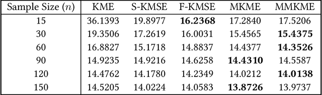 Figure 4 for Kernel Mean Estimation by Marginalized Corrupted Distributions