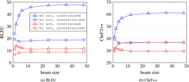Figure 2 for The University of Edinburgh's Submission to the WMT22 Code-Mixing Shared Task