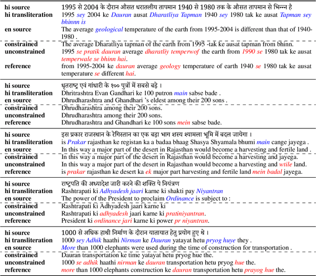 Figure 3 for The University of Edinburgh's Submission to the WMT22 Code-Mixing Shared Task