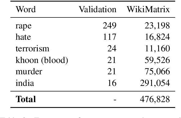 Figure 4 for The University of Edinburgh's Submission to the WMT22 Code-Mixing Shared Task
