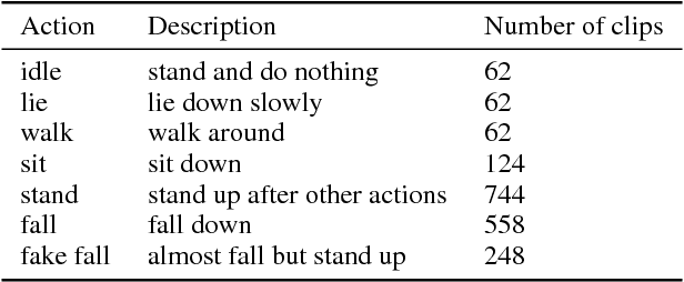 Figure 1 for Embedded Real-Time Fall Detection Using Deep Learning For Elderly Care