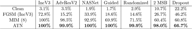 Figure 1 for CAAD 2018: Generating Transferable Adversarial Examples