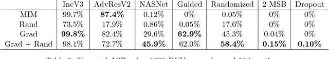 Figure 3 for CAAD 2018: Generating Transferable Adversarial Examples