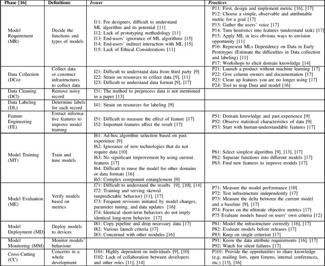 Figure 1 for Preliminary Systematic Literature Review of Machine Learning System Development Process
