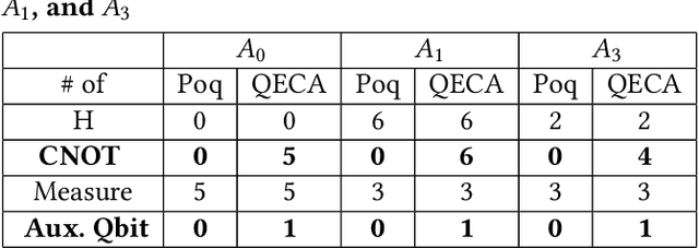 Figure 4 for Poq: Projection-based Runtime Assertions for Debugging on a Quantum Computer