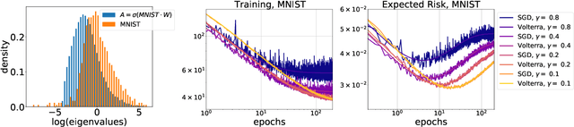 Figure 2 for Homogenization of SGD in high-dimensions: Exact dynamics and generalization properties
