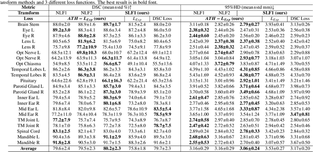 Figure 2 for Automatic Segmentation of Organs-at-Risk from Head-and-Neck CT using Separable Convolutional Neural Network with Hard-Region-Weighted Loss