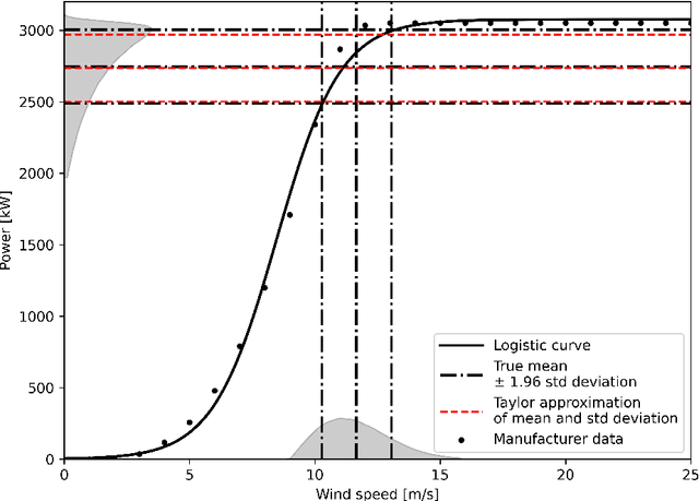 Figure 1 for Spatio-temporal estimation of wind speed and wind power using machine learning: predictions, uncertainty and technical potential
