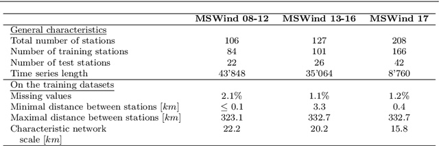 Figure 2 for Spatio-temporal estimation of wind speed and wind power using machine learning: predictions, uncertainty and technical potential