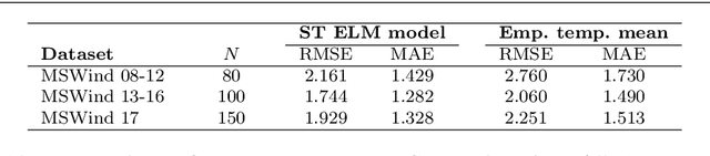 Figure 4 for Spatio-temporal estimation of wind speed and wind power using machine learning: predictions, uncertainty and technical potential