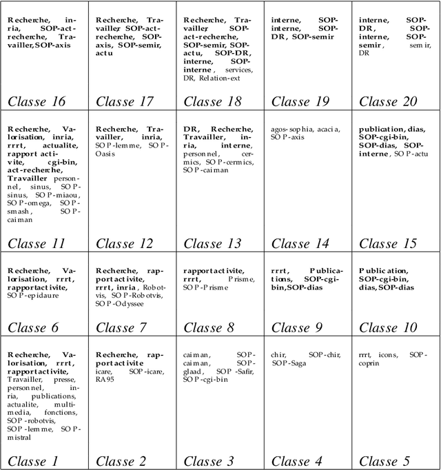 Figure 4 for Une adaptation des cartes auto-organisatrices pour des données décrites par un tableau de dissimilarités