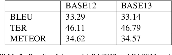 Figure 2 for Transductive Data-Selection Algorithms for Fine-Tuning Neural Machine Translation