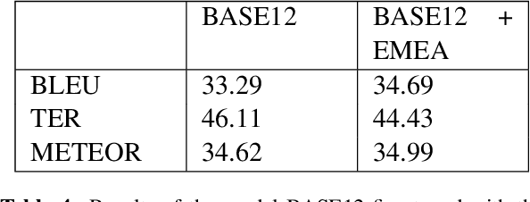 Figure 4 for Transductive Data-Selection Algorithms for Fine-Tuning Neural Machine Translation