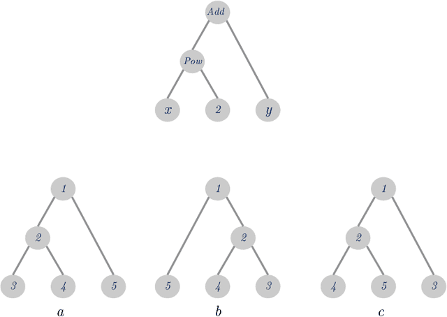 Figure 1 for Structural Isomprphism in Mathematical Expressions: A Simple Coding Scheme