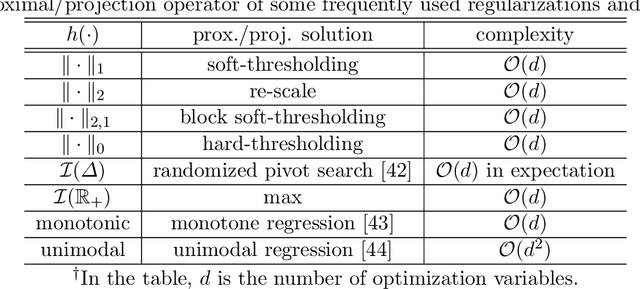 Figure 2 for Block-Randomized Stochastic Proximal Gradient for Low-Rank Tensor Factorization