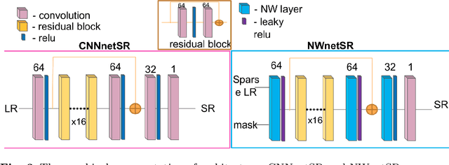 Figure 4 for Learning from Irregularly Sampled Data for Endomicroscopy Super-resolution: A Comparative Study of Sparse and Dense Approaches
