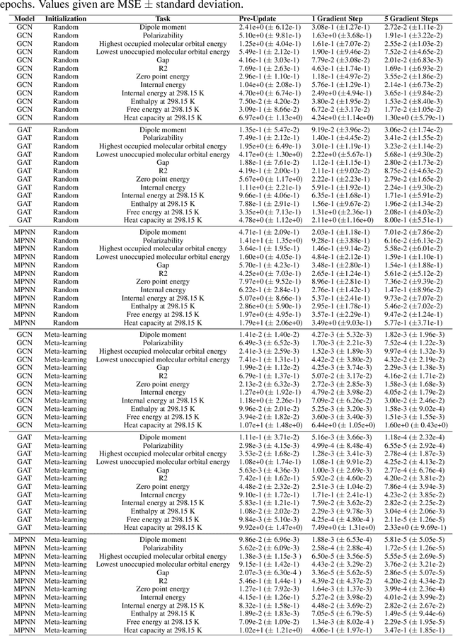 Figure 4 for Graph Neural Network Expressivity and Meta-Learning for Molecular Property Regression