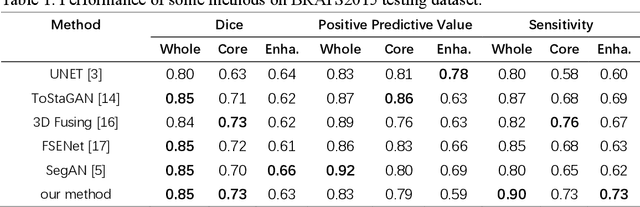 Figure 2 for A Transformer-based Generative Adversarial Network for Brain Tumor Segmentation