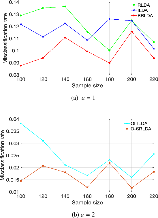 Figure 1 for Spectrally-Corrected and Regularized Linear Discriminant Analysis for Spiked Covariance Model