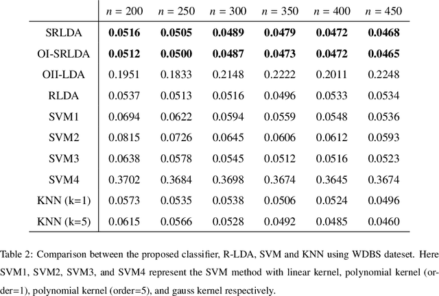 Figure 3 for Spectrally-Corrected and Regularized Linear Discriminant Analysis for Spiked Covariance Model