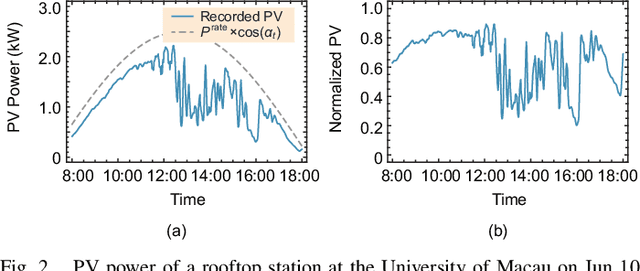 Figure 3 for Achieving an Accurate Random Process Model for PV Power using Cheap Data: Leveraging the SDE and Public Weather Reports