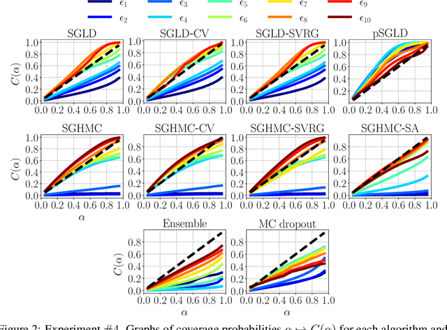 Figure 4 for Quantitative performance evaluation of Bayesian neural networks