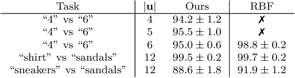 Figure 3 for Gaussian Processes on Distributions based on Regularized Optimal Transport