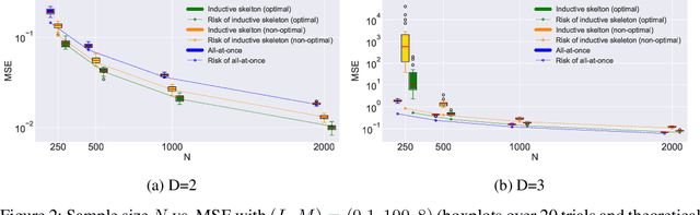 Figure 4 for Asymptotic Risk of Bezier Simplex Fitting