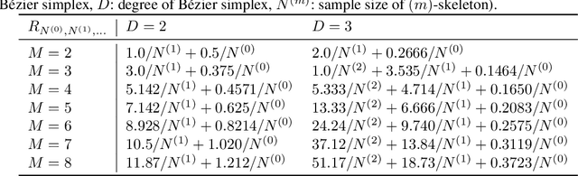 Figure 1 for Asymptotic Risk of Bezier Simplex Fitting