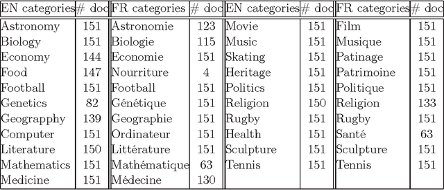 Figure 4 for Exploiting a comparability mapping to improve bi-lingual data categorization: a three-mode data analysis perspective