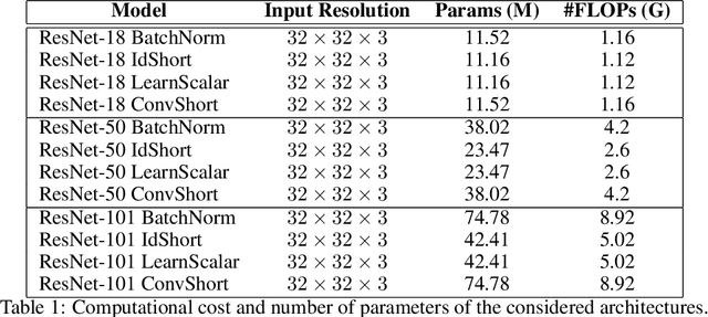 Figure 2 for A Robust Initialization of Residual Blocks for Effective ResNet Training without Batch Normalization