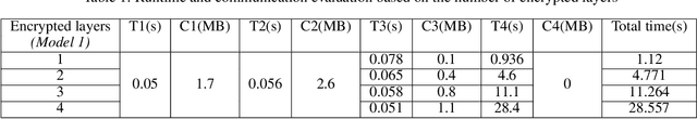 Figure 2 for Split HE: Fast Secure Inference Combining Split Learning and Homomorphic Encryption