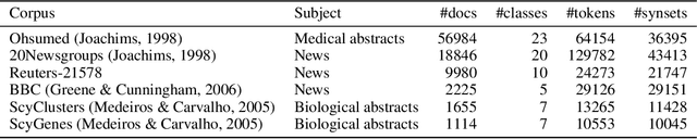 Figure 2 for Enhanced word embeddings using multi-semantic representation through lexical chains