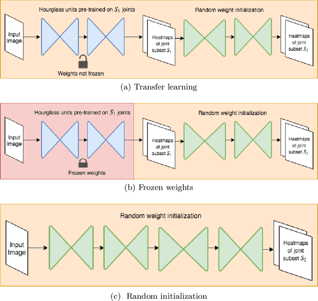 Figure 1 for KPTransfer: improved performance and faster convergence from keypoint subset-wise domain transfer in human pose estimation