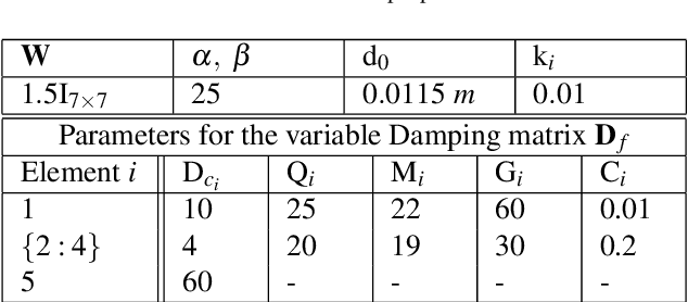 Figure 2 for A passive admittance controller to enforce Remote Center of Motion and Tool Spatial constraints with application in hands-on surgical procedures
