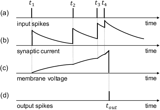 Figure 3 for A Spike Learning System for Event-driven Object Recognition