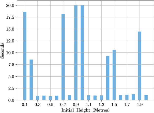 Figure 4 for Learning Stabilizing Control Policies for a Tensegrity Hopper with Augmented Random Search